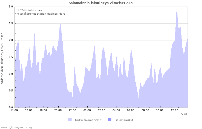 Graafit: Salamoinnin iskutiheys