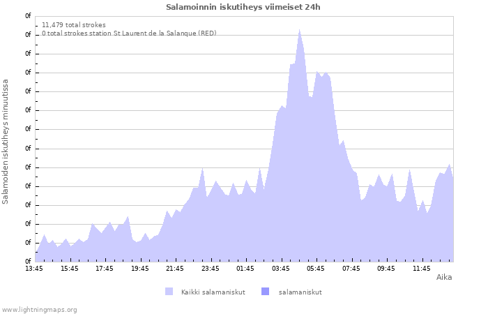 Graafit: Salamoinnin iskutiheys