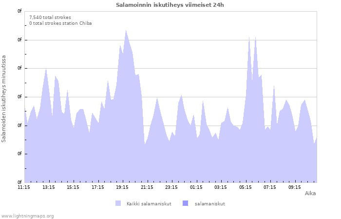 Graafit: Salamoinnin iskutiheys