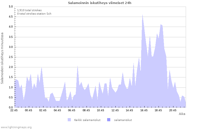 Graafit: Salamoinnin iskutiheys