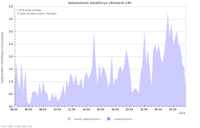 Graafit: Salamoinnin iskutiheys