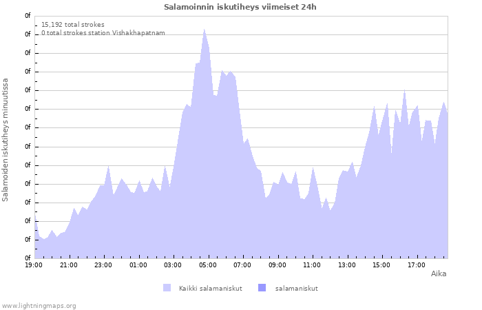 Graafit: Salamoinnin iskutiheys