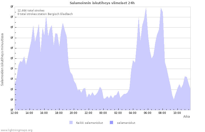 Graafit: Salamoinnin iskutiheys