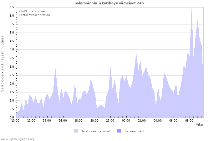 Graafit: Salamoinnin iskutiheys