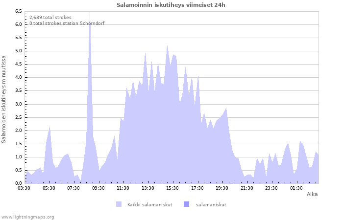 Graafit: Salamoinnin iskutiheys