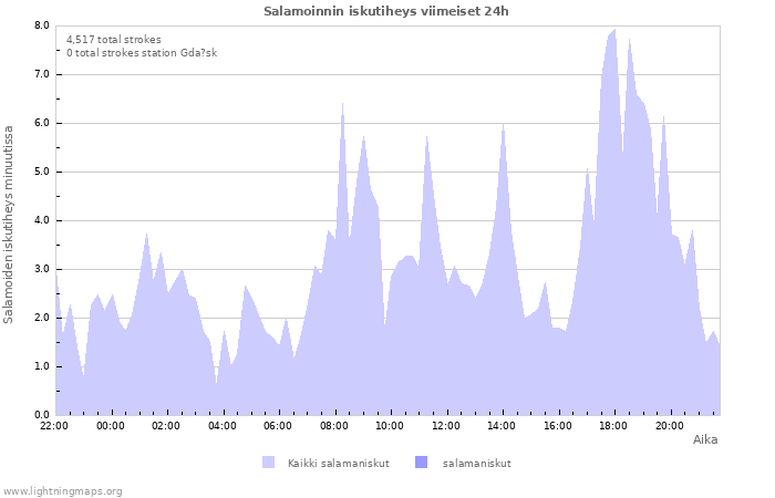 Graafit: Salamoinnin iskutiheys