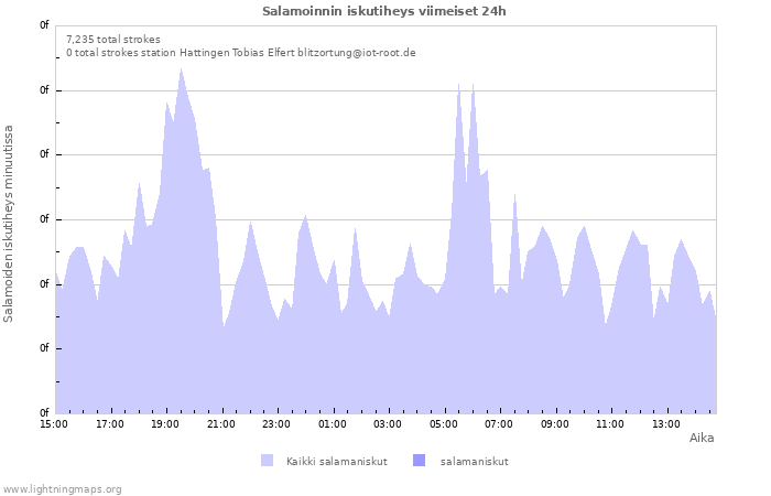 Graafit: Salamoinnin iskutiheys