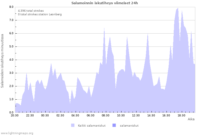 Graafit: Salamoinnin iskutiheys