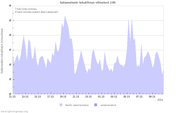 Graafit: Salamoinnin iskutiheys