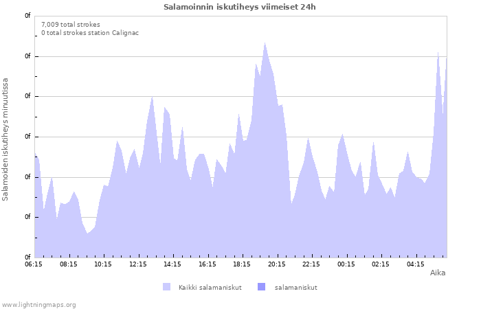 Graafit: Salamoinnin iskutiheys