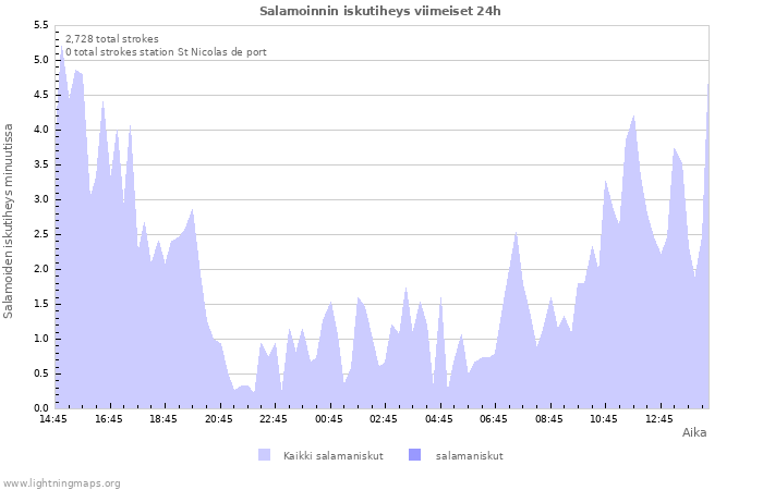 Graafit: Salamoinnin iskutiheys