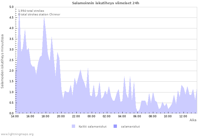 Graafit: Salamoinnin iskutiheys