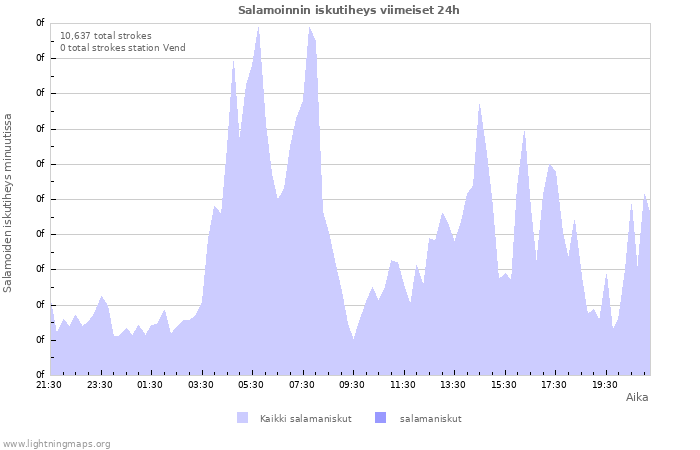 Graafit: Salamoinnin iskutiheys