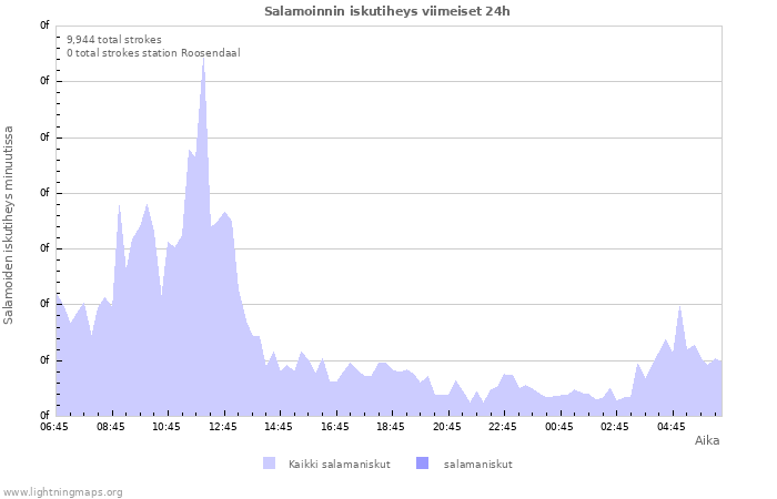 Graafit: Salamoinnin iskutiheys