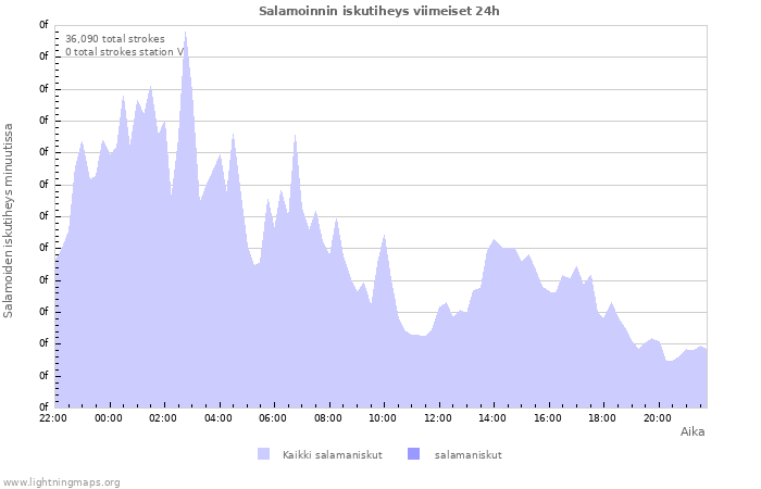 Graafit: Salamoinnin iskutiheys