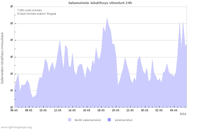 Graafit: Salamoinnin iskutiheys