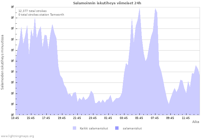 Graafit: Salamoinnin iskutiheys