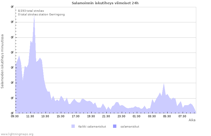 Graafit: Salamoinnin iskutiheys