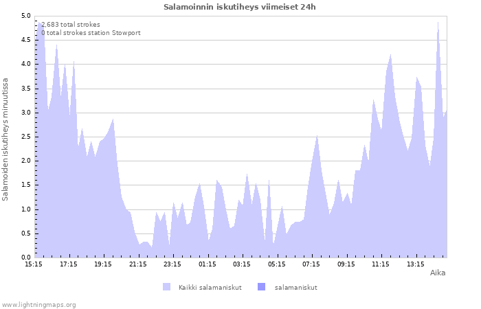 Graafit: Salamoinnin iskutiheys