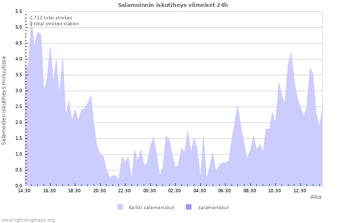 Graafit: Salamoinnin iskutiheys