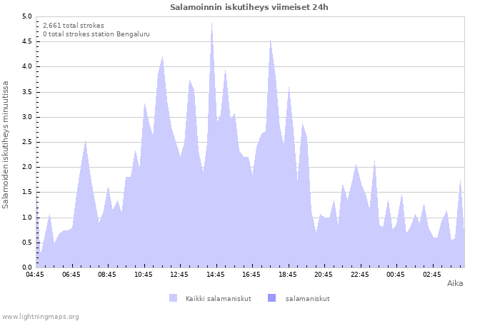 Graafit: Salamoinnin iskutiheys