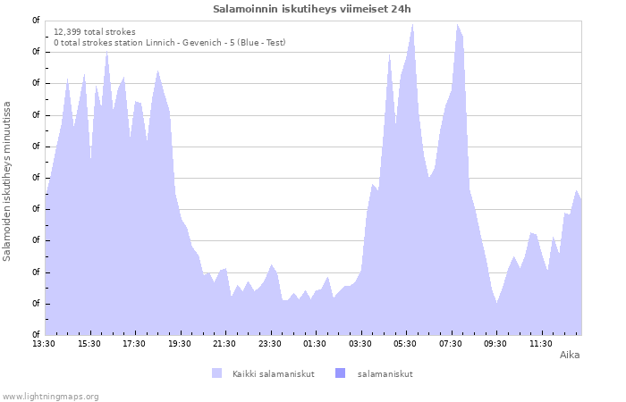 Graafit: Salamoinnin iskutiheys