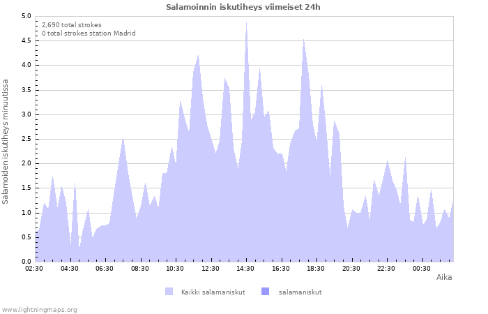 Graafit: Salamoinnin iskutiheys