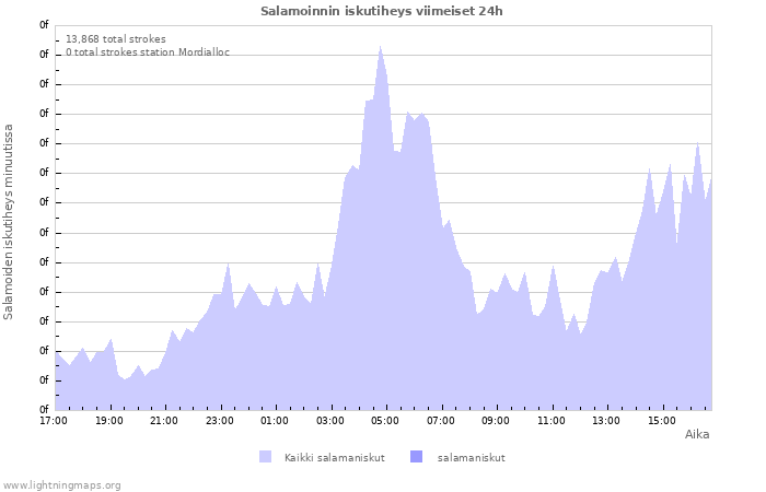 Graafit: Salamoinnin iskutiheys