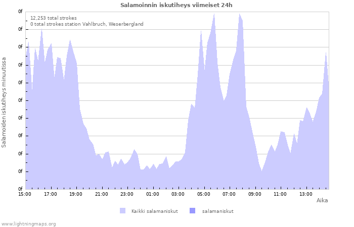 Graafit: Salamoinnin iskutiheys