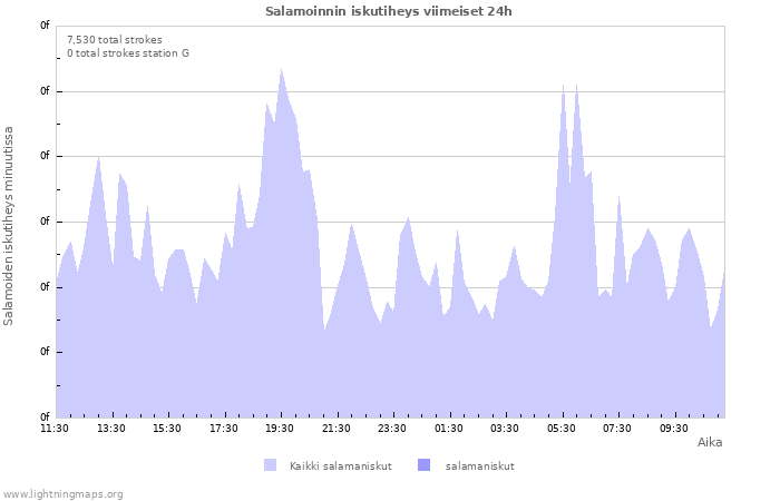 Graafit: Salamoinnin iskutiheys