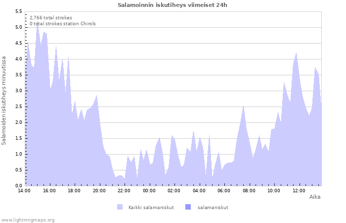 Graafit: Salamoinnin iskutiheys