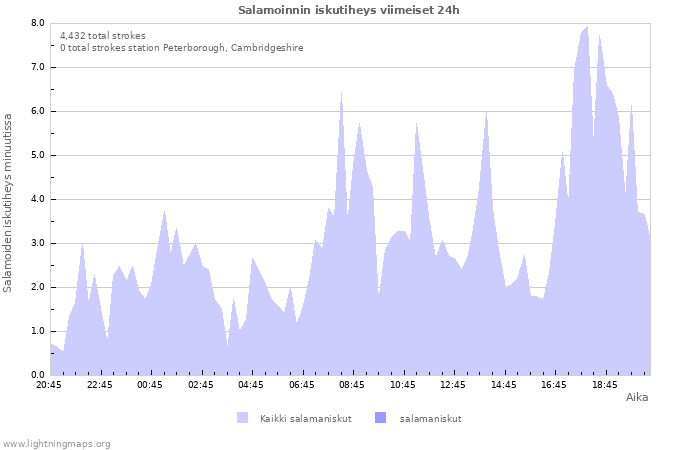 Graafit: Salamoinnin iskutiheys