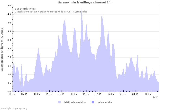 Graafit: Salamoinnin iskutiheys