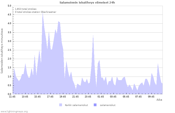 Graafit: Salamoinnin iskutiheys