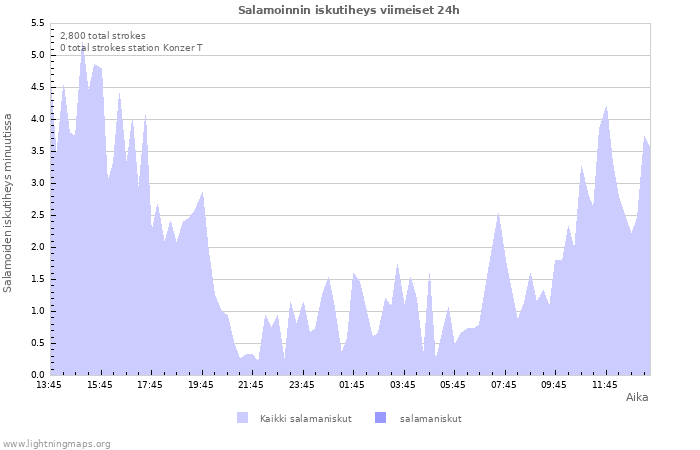 Graafit: Salamoinnin iskutiheys