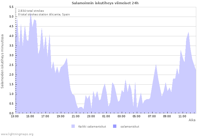 Graafit: Salamoinnin iskutiheys