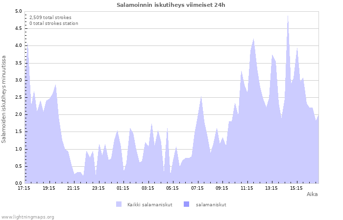 Graafit: Salamoinnin iskutiheys