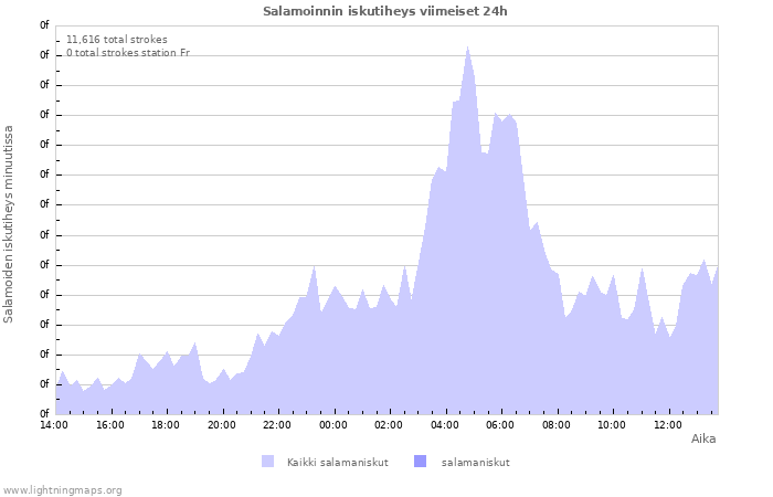 Graafit: Salamoinnin iskutiheys