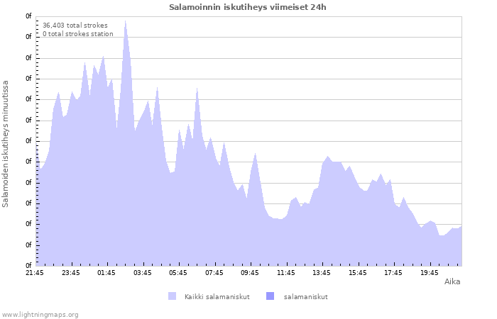 Graafit: Salamoinnin iskutiheys