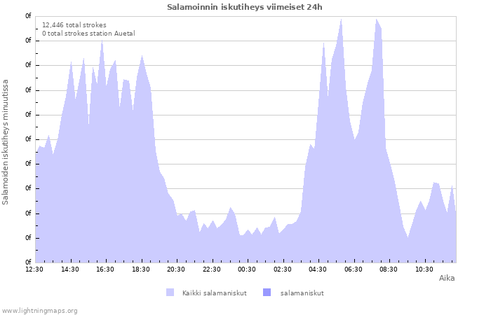 Graafit: Salamoinnin iskutiheys