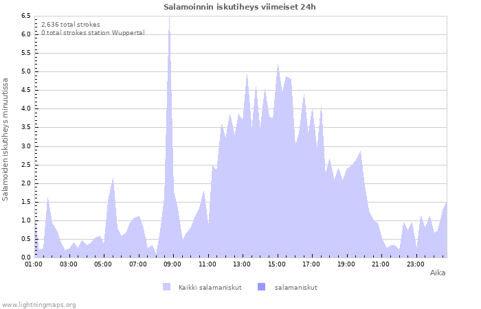 Graafit: Salamoinnin iskutiheys