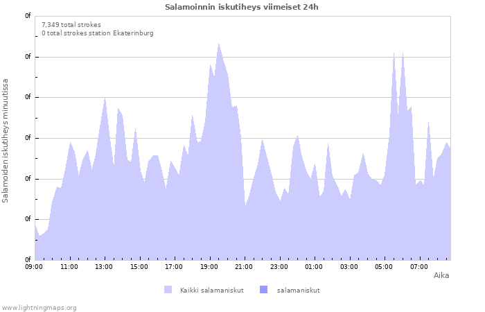 Graafit: Salamoinnin iskutiheys