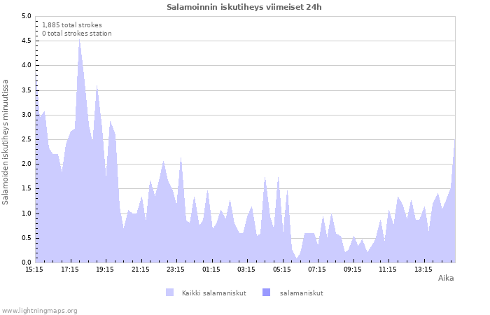 Graafit: Salamoinnin iskutiheys