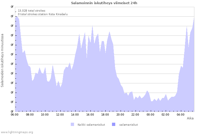 Graafit: Salamoinnin iskutiheys