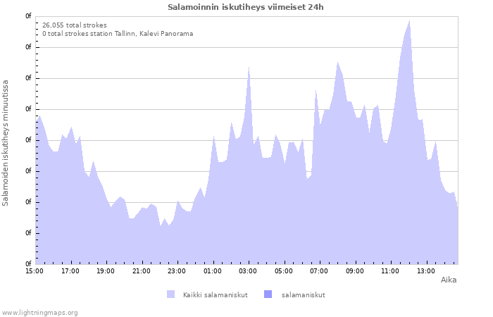 Graafit: Salamoinnin iskutiheys