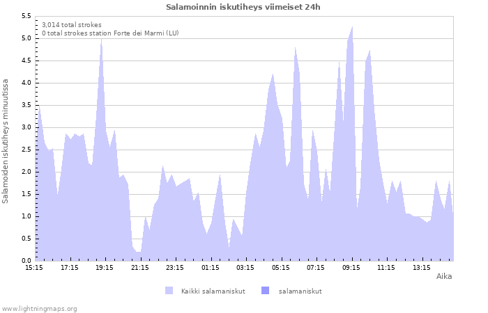 Graafit: Salamoinnin iskutiheys