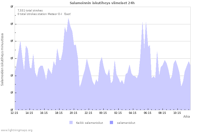 Graafit: Salamoinnin iskutiheys