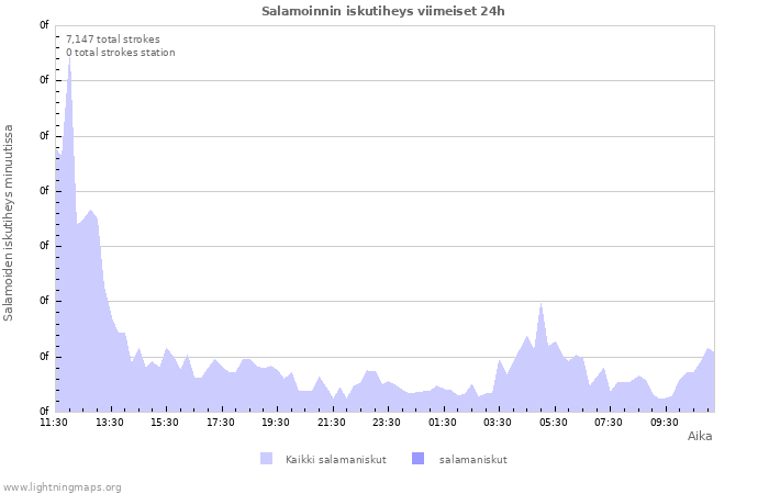 Graafit: Salamoinnin iskutiheys