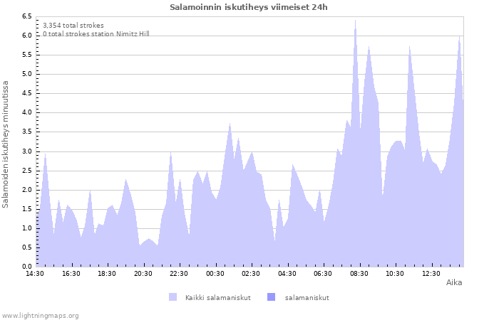 Graafit: Salamoinnin iskutiheys