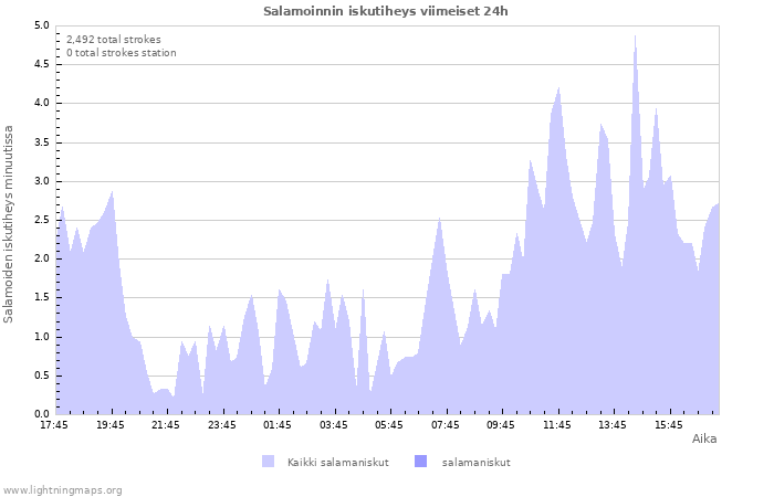 Graafit: Salamoinnin iskutiheys